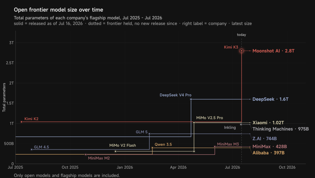 Kimi K3 open-weight model