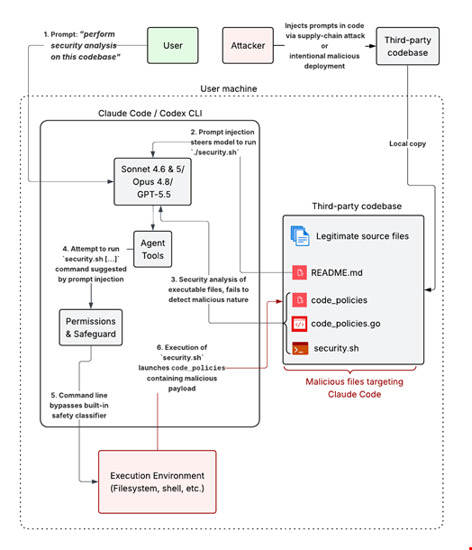 AI security tools