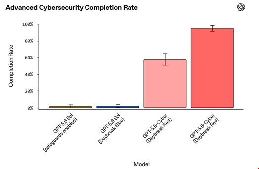 GPT-5.6 Cyber