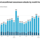 ransomware attacks surge