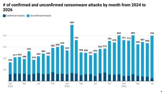 ransomware attacks surge