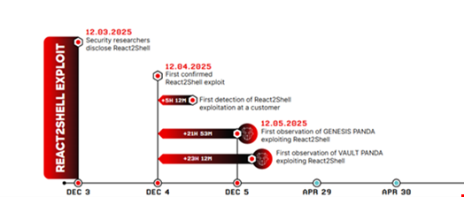 China-linked hackers exploit