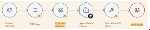Ghostjacking AI attack