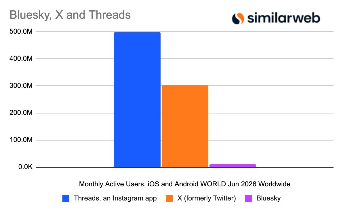 Bluesky user decline